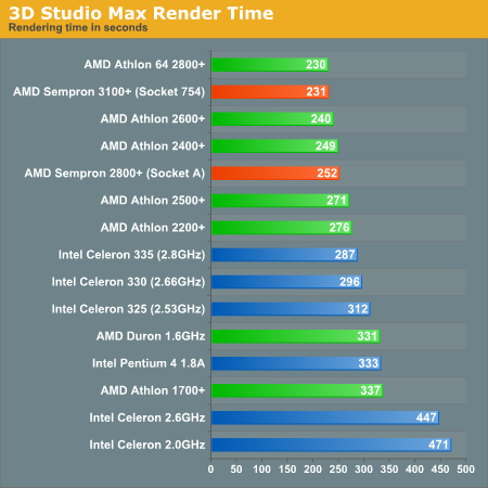 3D Studio Max Render Time